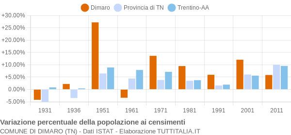 Grafico variazione percentuale della popolazione Comune di Dimaro (TN)