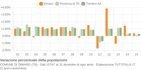 Variazione percentuale della popolazione Comune di Dimaro (TN)