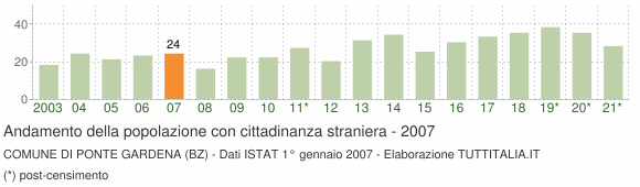 Grafico andamento popolazione stranieri Comune di Ponte Gardena (BZ)