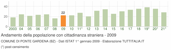 Grafico andamento popolazione stranieri Comune di Ponte Gardena (BZ)