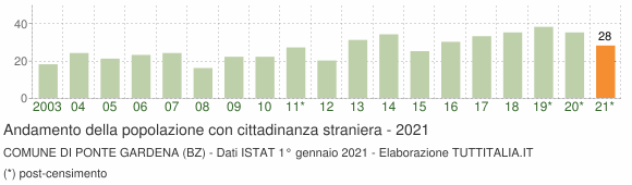 Grafico andamento popolazione stranieri Comune di Ponte Gardena (BZ)