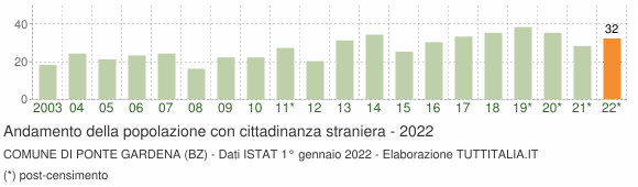 Grafico andamento popolazione stranieri Comune di Ponte Gardena (BZ)