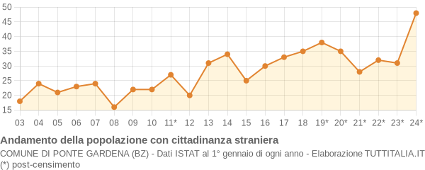 Andamento popolazione stranieri Comune di Ponte Gardena (BZ)