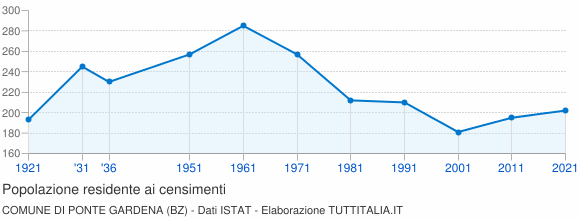 Grafico andamento storico popolazione Comune di Ponte Gardena (BZ)