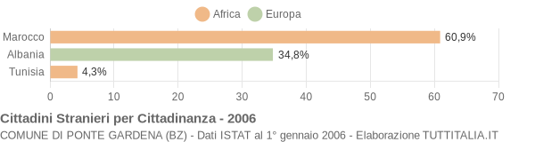 Grafico cittadinanza stranieri - Ponte Gardena 2006