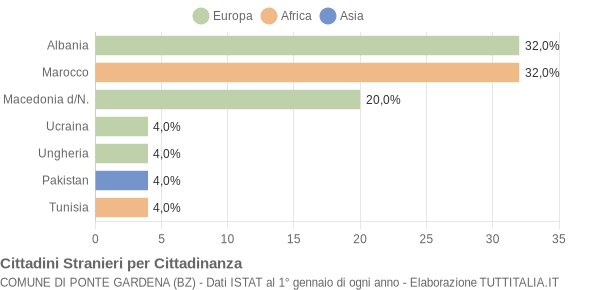 Grafico cittadinanza stranieri - Ponte Gardena 2015