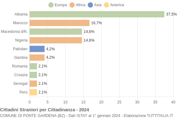 Grafico cittadinanza stranieri - Ponte Gardena 2024