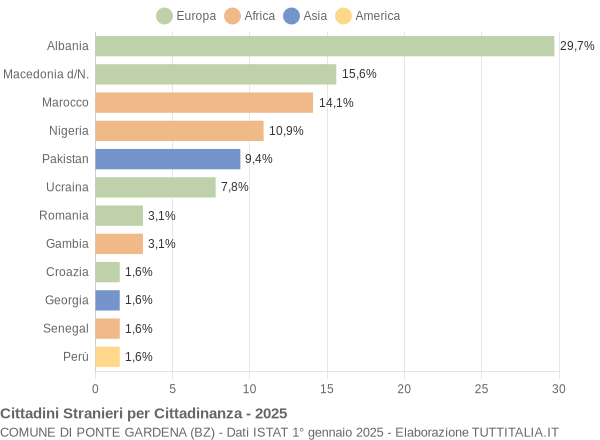 Grafico cittadinanza stranieri - Ponte Gardena 2025