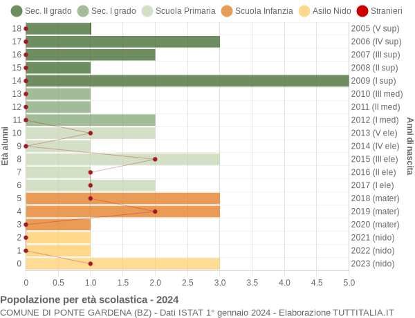 Grafico Popolazione in età scolastica - Ponte Gardena 2024