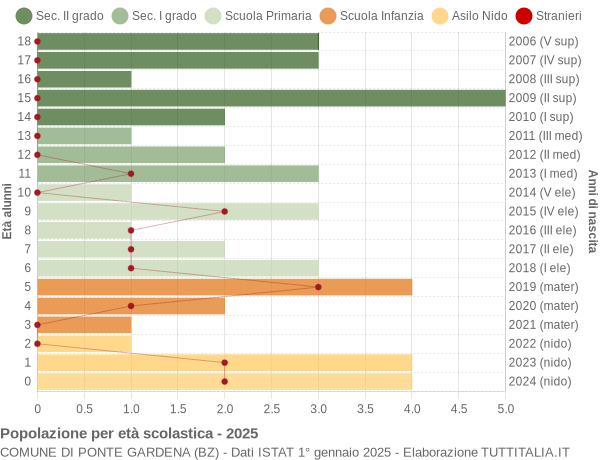 Grafico Popolazione in età scolastica - Ponte Gardena 2025