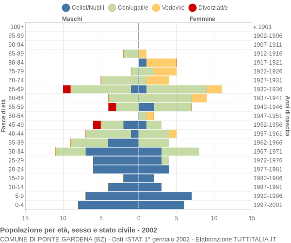 Grafico Popolazione per età, sesso e stato civile Comune di Ponte Gardena (BZ)