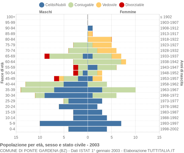 Grafico Popolazione per età, sesso e stato civile Comune di Ponte Gardena (BZ)