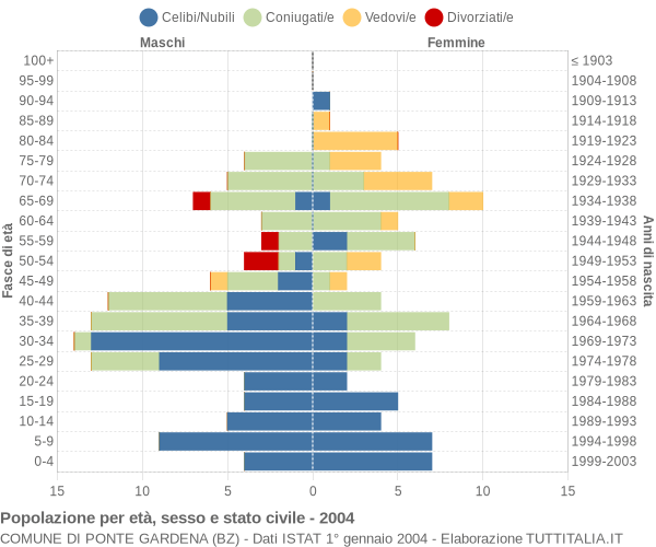 Grafico Popolazione per età, sesso e stato civile Comune di Ponte Gardena (BZ)