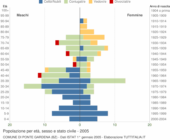 Grafico Popolazione per età, sesso e stato civile Comune di Ponte Gardena (BZ)