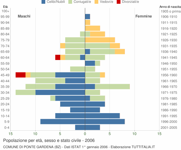 Grafico Popolazione per età, sesso e stato civile Comune di Ponte Gardena (BZ)