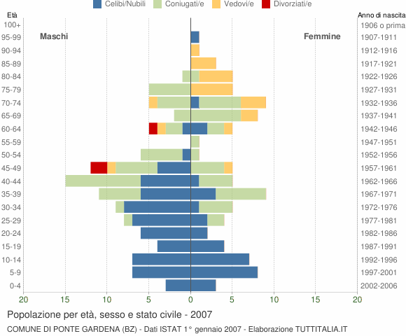 Grafico Popolazione per età, sesso e stato civile Comune di Ponte Gardena (BZ)