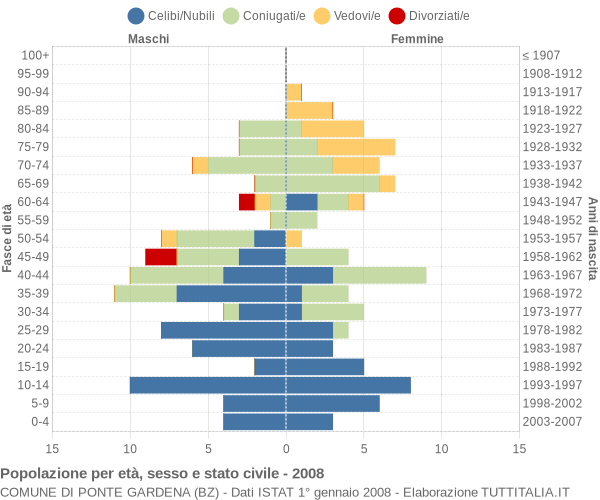 Grafico Popolazione per età, sesso e stato civile Comune di Ponte Gardena (BZ)