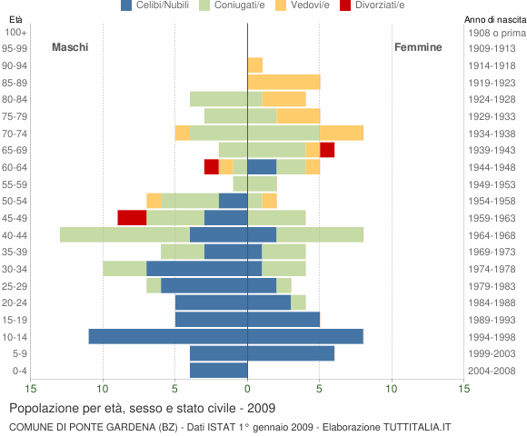 Grafico Popolazione per età, sesso e stato civile Comune di Ponte Gardena (BZ)
