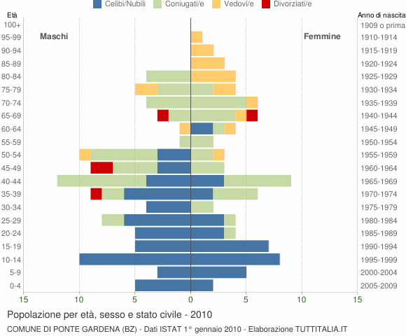 Grafico Popolazione per età, sesso e stato civile Comune di Ponte Gardena (BZ)