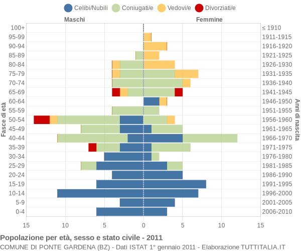 Grafico Popolazione per età, sesso e stato civile Comune di Ponte Gardena (BZ)