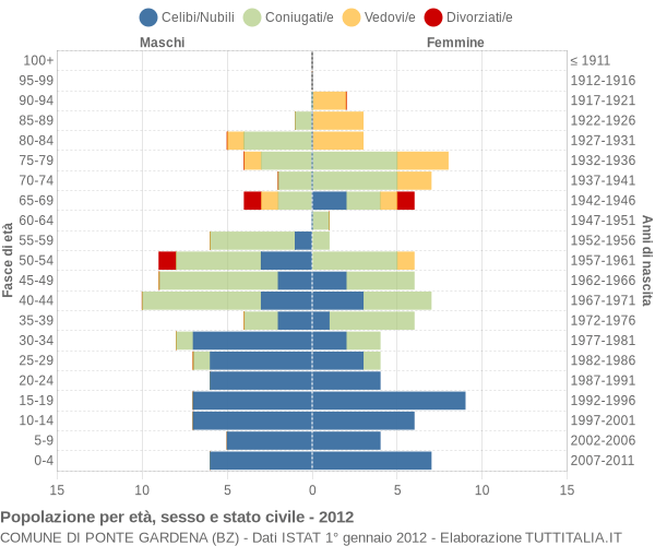 Grafico Popolazione per età, sesso e stato civile Comune di Ponte Gardena (BZ)