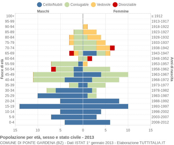 Grafico Popolazione per età, sesso e stato civile Comune di Ponte Gardena (BZ)