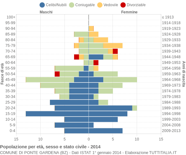 Grafico Popolazione per età, sesso e stato civile Comune di Ponte Gardena (BZ)