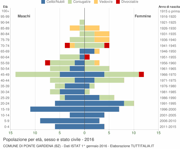 Grafico Popolazione per età, sesso e stato civile Comune di Ponte Gardena (BZ)