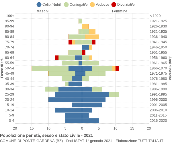 Grafico Popolazione per età, sesso e stato civile Comune di Ponte Gardena (BZ)