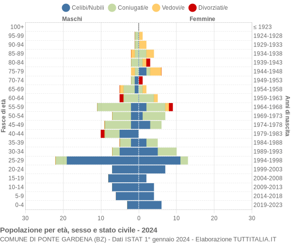 Grafico Popolazione per età, sesso e stato civile Comune di Ponte Gardena (BZ)