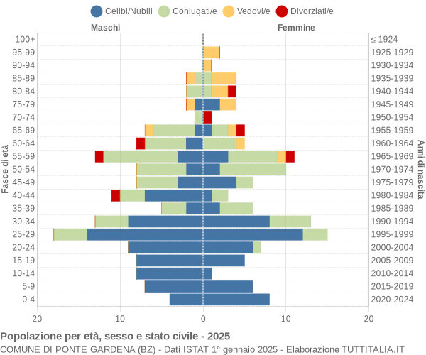 Grafico Popolazione per età, sesso e stato civile Comune di Ponte Gardena (BZ)