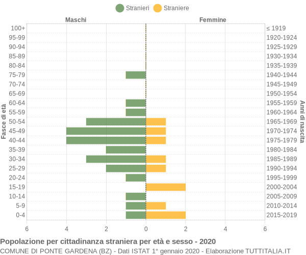 Grafico cittadini stranieri - Ponte Gardena 2020