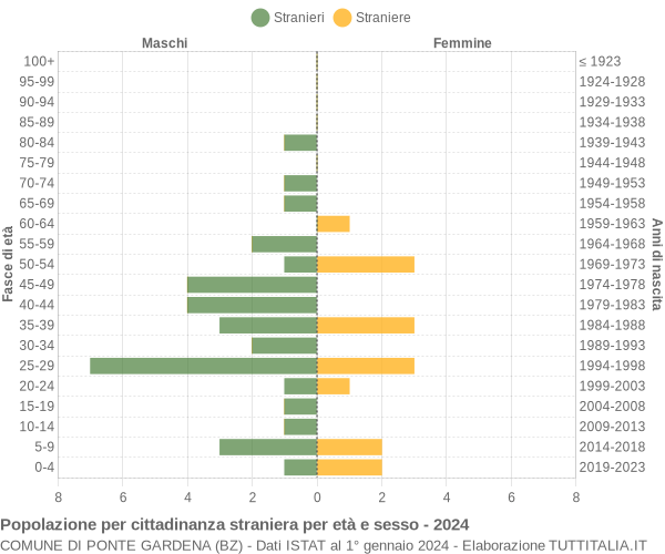 Grafico cittadini stranieri - Ponte Gardena 2024