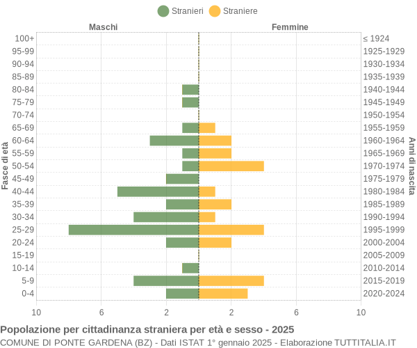 Grafico cittadini stranieri - Ponte Gardena 2025