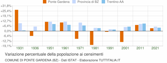 Grafico variazione percentuale della popolazione Comune di Ponte Gardena (BZ)