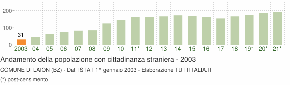 Grafico andamento popolazione stranieri Comune di Laion (BZ)