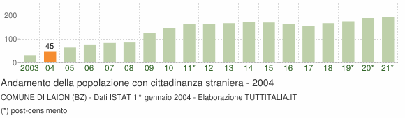 Grafico andamento popolazione stranieri Comune di Laion (BZ)