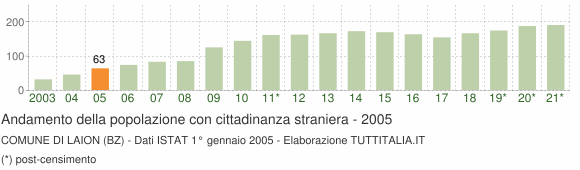 Grafico andamento popolazione stranieri Comune di Laion (BZ)