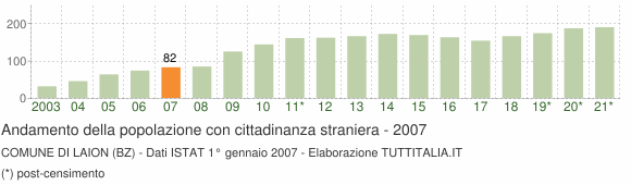 Grafico andamento popolazione stranieri Comune di Laion (BZ)