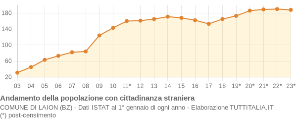 Andamento popolazione stranieri Comune di Laion (BZ)