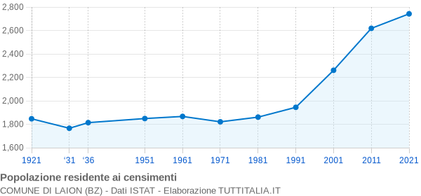 Grafico andamento storico popolazione Comune di Laion (BZ)