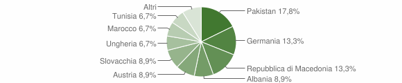 Grafico cittadinanza stranieri - Laion 2004