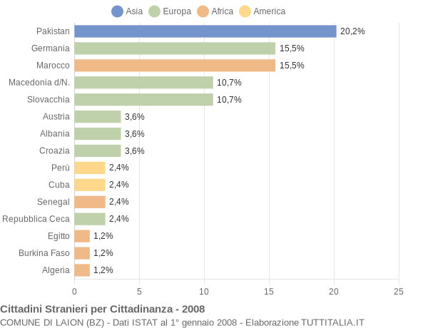Grafico cittadinanza stranieri - Laion 2008