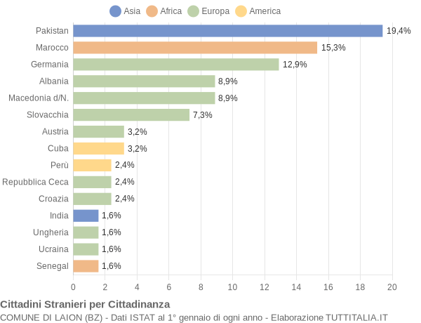 Grafico cittadinanza stranieri - Laion 2009