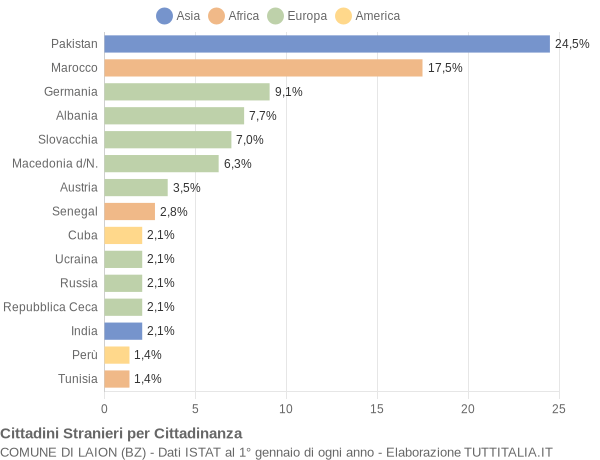 Grafico cittadinanza stranieri - Laion 2010