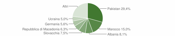 Grafico cittadinanza stranieri - Laion 2011