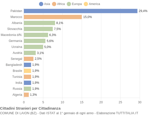 Grafico cittadinanza stranieri - Laion 2011