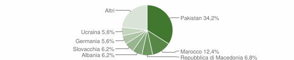 Grafico cittadinanza stranieri - Laion 2012