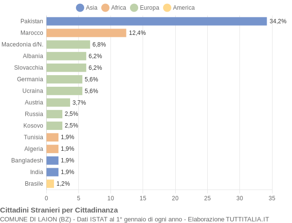 Grafico cittadinanza stranieri - Laion 2012