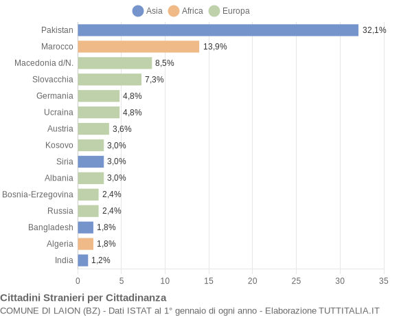 Grafico cittadinanza stranieri - Laion 2013